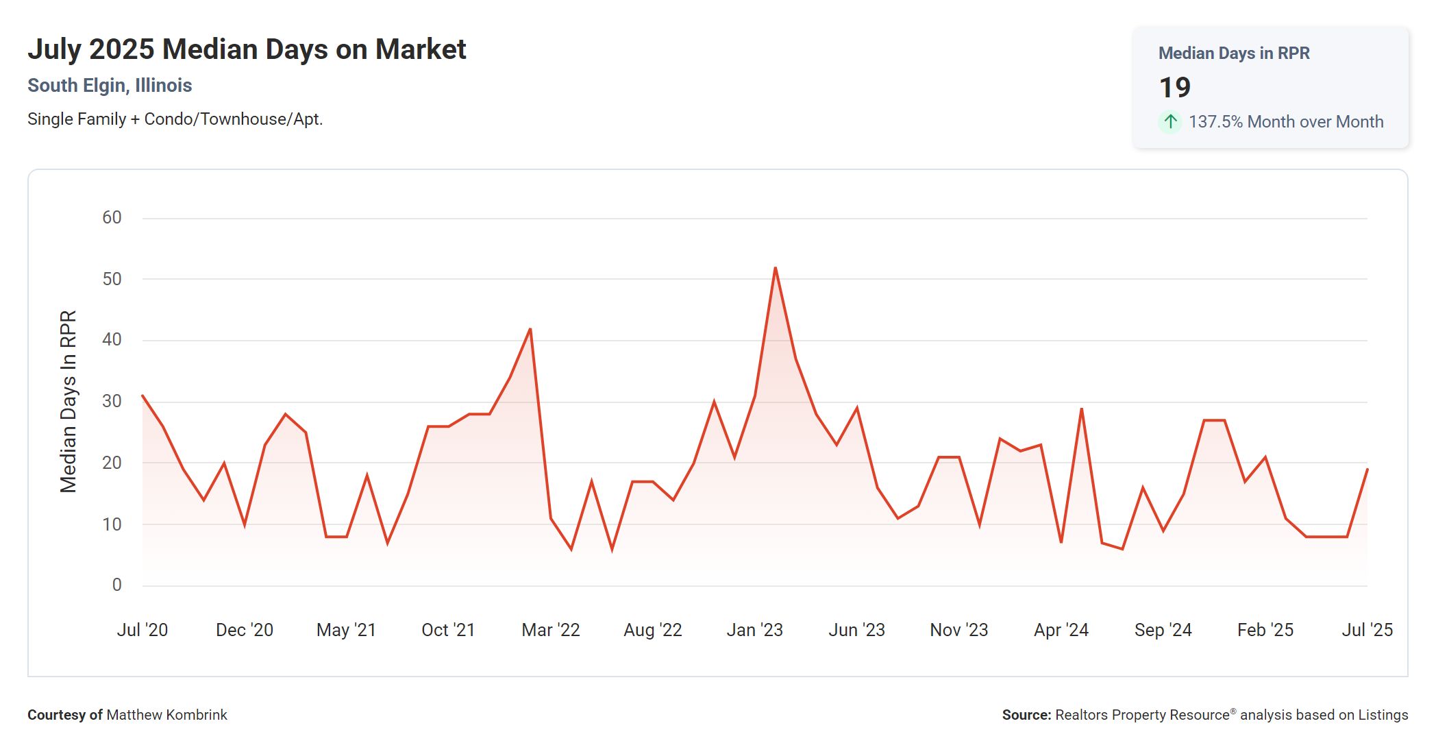 July 2025 Median Days on Market in South Elgin IL